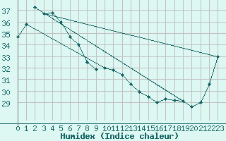 Courbe de l'humidex pour Atherton Treatment Plant