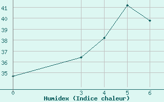 Courbe de l'humidex pour Nan