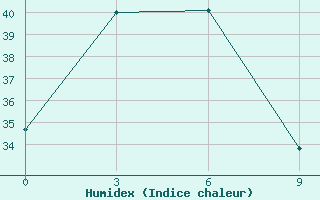 Courbe de l'humidex pour Malaybalay