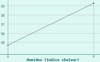 Courbe de l'humidex pour Bordj-El-Bahri