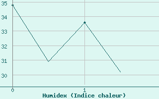 Courbe de l'humidex pour Colima