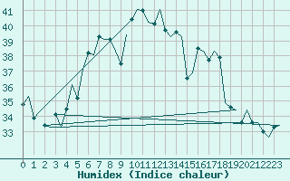 Courbe de l'humidex pour Napoli / Capodichino