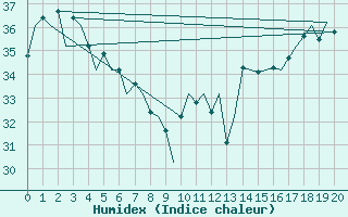 Courbe de l'humidex pour Rarotonga