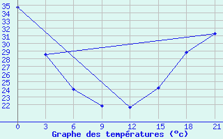 Courbe de tempratures pour Isla Perez