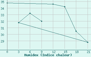 Courbe de l'humidex pour Tataouine