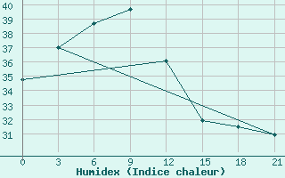 Courbe de l'humidex pour Xinyi