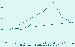 Courbe de l'humidex pour Alger Port