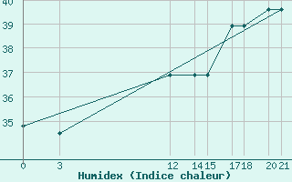 Courbe de l'humidex pour Progreso, Yuc.