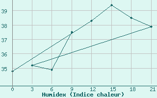 Courbe de l'humidex pour Alger Port