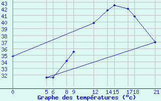 Courbe de tempratures pour Birni-N