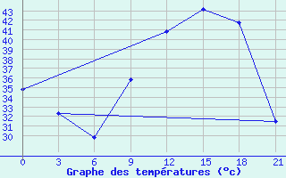 Courbe de tempratures pour In Salah