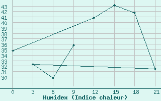 Courbe de l'humidex pour In Salah