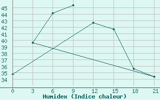 Courbe de l'humidex pour Gorakhpur