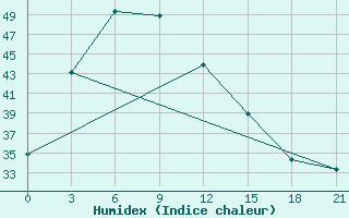 Courbe de l'humidex pour Thung Chang