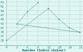 Courbe de l'humidex pour Jaisalmer