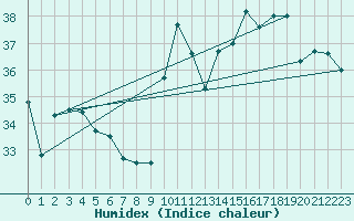 Courbe de l'humidex pour Itabaianinha