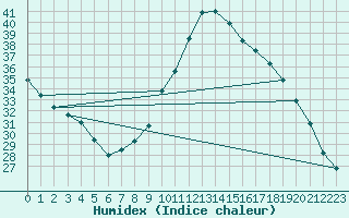 Courbe de l'humidex pour Bordeaux (33)