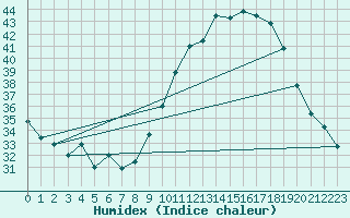 Courbe de l'humidex pour Albi (81)