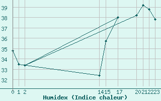 Courbe de l'humidex pour Progreso, Yuc.