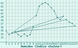 Courbe de l'humidex pour Alistro (2B)