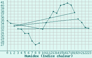 Courbe de l'humidex pour Ontinyent (Esp)