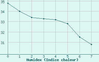 Courbe de l'humidex pour Cabrobo