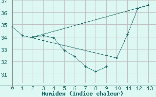 Courbe de l'humidex pour Cabrobo