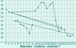 Courbe de l'humidex pour Verges (Esp)