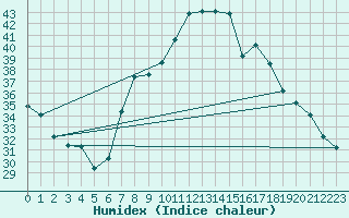 Courbe de l'humidex pour Grazzanise