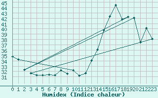 Courbe de l'humidex pour Iquitos