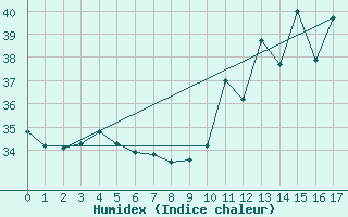 Courbe de l'humidex pour Crateus