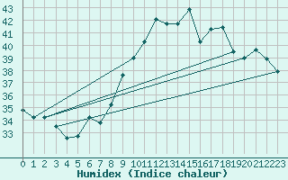 Courbe de l'humidex pour Six-Fours (83)