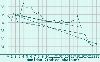 Courbe de l'humidex pour Minamidaitojima