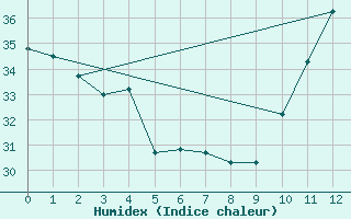 Courbe de l'humidex pour Patos