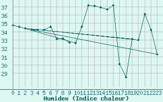 Courbe de l'humidex pour Ste (34)