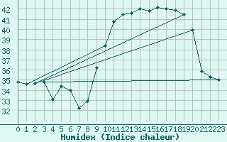 Courbe de l'humidex pour Vence (06)