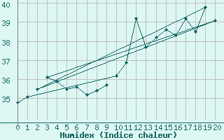 Courbe de l'humidex pour le bateau PGRQ