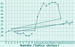 Courbe de l'humidex pour Castanhal