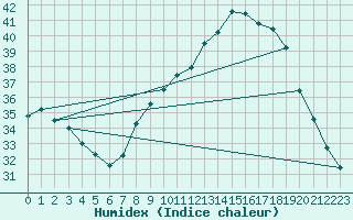 Courbe de l'humidex pour Saint-Jean-de-Vedas (34)
