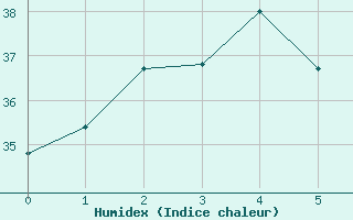 Courbe de l'humidex pour Weipa Amo