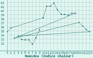 Courbe de l'humidex pour Alistro (2B)