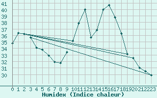 Courbe de l'humidex pour Montroy (17)