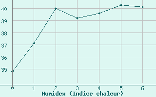 Courbe de l'humidex pour Dum In Mirrie Aws