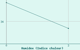 Courbe de l'humidex pour Save