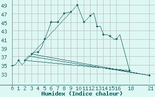 Courbe de l'humidex pour Aurangabad Chikalthan Aerodrome