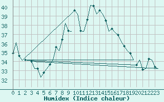 Courbe de l'humidex pour Reus (Esp)