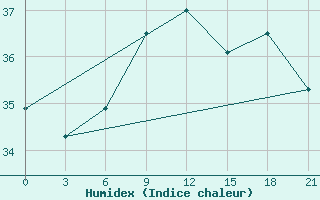 Courbe de l'humidex pour Arzew