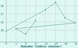 Courbe de l'humidex pour Arzew