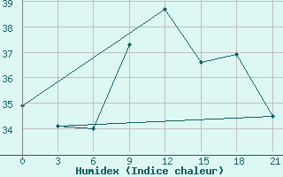 Courbe de l'humidex pour Arzew