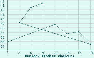 Courbe de l'humidex pour Tangail